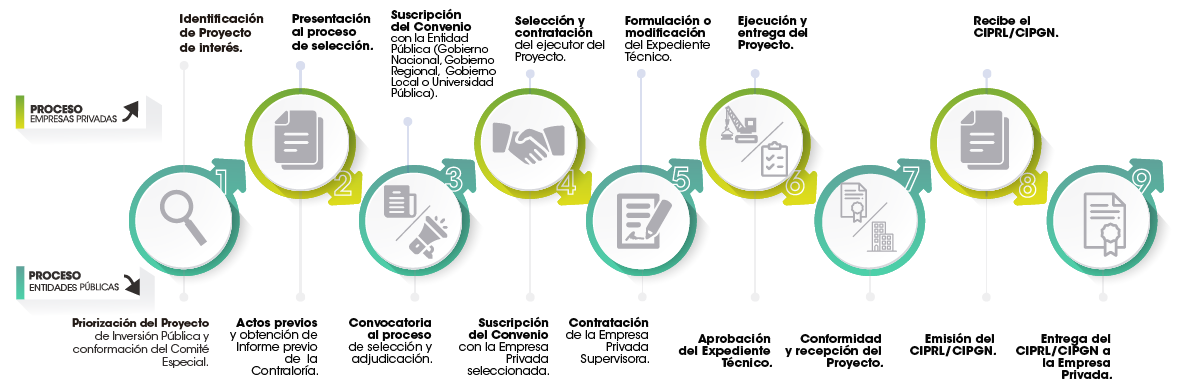 Proceso OxI 